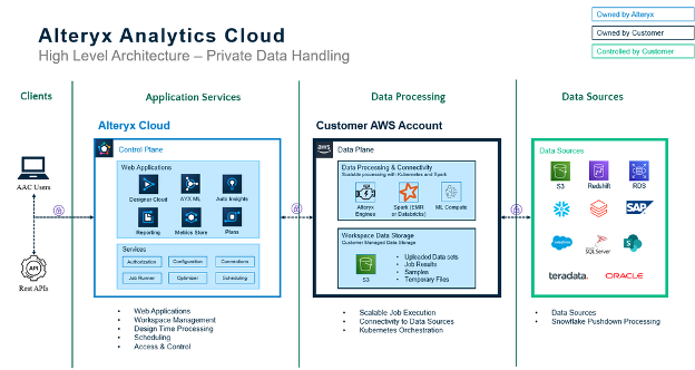 A diagram depicting the high-level architecture of the Alteryx Analytics Cloud for private data handling. The layout is divided into three main columns: Clients, Application Services, and Data Processing, each with a different background color. On the far left, under 'Clients', there are icons for AAC Login and Rest APIs. Moving to the right, the 'Application Services' section within the Alteryx Cloud includes a Control Plane with Web Applications, which encompasses Designer Cloud, Alteryx ML, and Alteryx Insights, along with services like Job Orchestration, Deployment, and Scheduling. Below this are listed functionalities such as Web Applications, Workspace Management, Scheduling & Processing, and Access & Control. The central column represents the 'Data Processing' area within a Customer AWS Account, showing a Data Plane with Data Processing & Connectivity through Alteryx, Spark ETL, ML Ops, and ETL/ELT components, and Workspace Data Storage with options for Live/Hot Data sets, Segregated workspaces, and Temporary Files. The benefits listed include Scalable Job Execution, Connectivity to Data Sources, and Kubernetes Orchestration. On the far right, 'Data Sources' are illustrated with icons for different data services such as S3, Redshift, RDS, SAP, SQL Server, and Teradata, with an indication that data sources can be managed through Snowflake Pushdown Processing. The upper right corner of the diagram indicates ownership, with certain elements marked as 'Owned by Alteryx' and others as 'Controlled by Customer'.