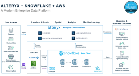An infographic showcasing the integration of Alteryx, Snowflake, and AWS to form a modern enterprise data platform. On the left, 'Data Sources' are represented by icons for databases, cloud applications, SaaS, data warehouses, semi-structured data, other data exchanges, and streaming data. These sources feed into 'Alteryx Analytics Cloud Platform' with components labeled 'Designer' for transformation and enrichment, 'Location Intelligence' for spatial data, 'Machine Learning' for analytics, and 'Auto Insights.' The process flow continues into 'Snowflake Data Cloud' with icons for 'Data Lake,' 'ETL/ELT,' 'Data Warehouse,' and 'Data Science,' leading to operations such as raw data handling, integration, and presentation. On the right, the outcomes are linked to 'Reporting & Business Outcomes' with objectives like improved marketing campaign success, better customer service, optimized inventory, increased demand forecast accuracy, and automated audit and financial reporting. Connectivity lines show the flow of data and the interconnectedness of the systems. The top right corner has the Technology Partners logo.