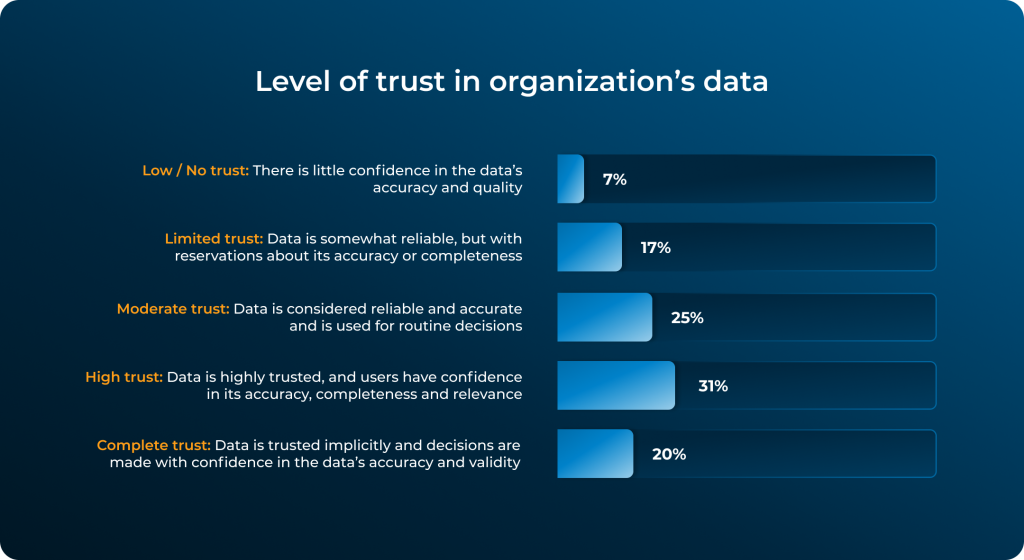 This image shows an graph titled "Level of trust in organization’s data". There are five levels of trust indicated, each with a corresponding percentage value shown next to a horizontal bar. From bottom to top, the levels are: * "Complete trust": Represented by the smallest bar, indicating 20% trust. It is defined as data being trusted implicitly and decisions are made with confidence in the data’s accuracy and validity. * "High trust": The second smallest bar, shows 31% trust. It suggests that the data is highly trusted, and users have confidence in its accuracy, completeness, and relevance. * "Moderate trust": A mid-sized bar, represents 25% trust. It is described as data that is considered reliable and accurate and is used for routine decisions. * "Limited trust": A larger bar, indicates 17% trust. This suggests that the data is somewhat reliable, but with reservations about its accuracy or completeness. * "Low / No trust": The largest bar, indicating the highest percentage at 7%. It is explained as there being little confidence in the data’s accuracy and quality. 