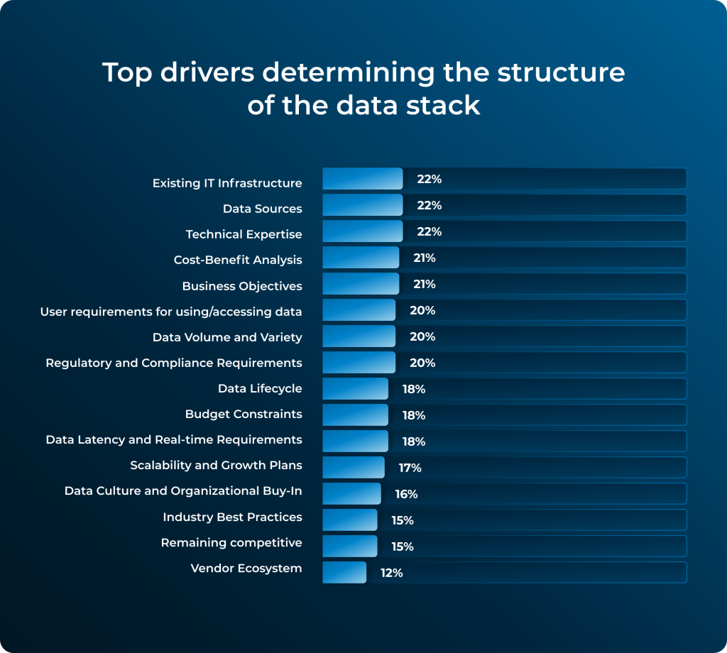 The image is a vertical bar chart with a title "Top drivers determining the structure of the data stack." It presents various factors that influence the data stack structure, each with an associated percentage that seems to represent their importance or impact level. The chart has a dark blue background, and the bars are colored in a gradient of blue shades. Here are the factors listed in descending order of their percentage values:* Existing IT Infrastructure - 22% * Data Sources - 22% * Technical Expertise - 22% * Cost-Benefit Analysis - 21% * Business Objectives - 21% * User requirements for using/accessing data - 20% * Data Volume and Variety - 20% * Regulatory and Compliance Requirements - 20% * Data Lifecycle - 18% * Budget Constraints - 18% * Data Latency and Real-time Requirements - 18% * Scalability and Growth Plans - 17% * Data Culture and Organizational Buy-In - 16% * Industry Best Practices - 15% * Remaining competitive - 15% * Vendor Ecosystem - 12% Each factor has a corresponding horizontal bar whose length is proportional to the percentage, indicating that factors like existing IT infrastructure, data sources, and technical expertise are currently seen as the most significant drivers in shaping the structure of a data stack.