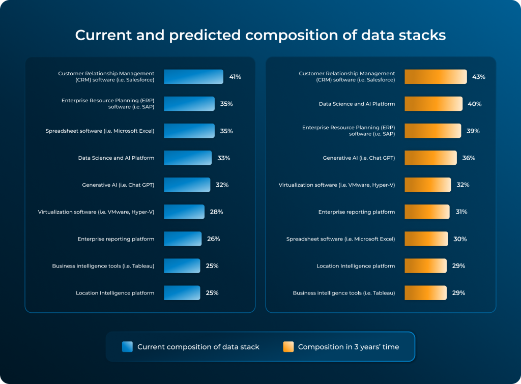 This image is a graph comparing the current and predicted future composition of data stacks in organizations. The left side of the infographic, labeled "Current composition of data stack" and indicated by blue bars, lists various data technology categories along with their respective adoption percentages:* Customer Relationship Management (CRM) software (i.e., Salesforce) - 41% * Enterprise Resource Planning (ERP) software (i.e., SAP) - 35% * Spreadsheet software (i.e., Microsoft Excel) - 35% * Data Science and AI Platform - 33% * Generative AI (i.e., Chat GPT) - 32% * Virtualization software (i.e., VMware, Hyper-V) - 28% * Enterprise reporting platform - 26% * Business intelligence tools (i.e., Tableau) - 25% * Location Intelligence platform - 25% The right side, labeled "Composition in 3 years’ time" and indicated by orange bars, predicts the following percentages: * Customer Relationship Management (CRM) software (i.e., Salesforce) - 43% * Data Science and AI Platform - 40% * Enterprise Resource Planning (ERP) software (i.e., SAP) - 39% * Generative AI (i.e., Chat GPT) - 36% * Virtualization software (i.e., VMware, Hyper-V) - 32% * Enterprise reporting platform - 31% * Spreadsheet software (i.e., Microsoft Excel) - 30% * Location Intelligence platform - 29% * Business intelligence tools (i.e., Tableau) - 29% Each category is represented by a horizontal bar whose length corresponds to the percentage.