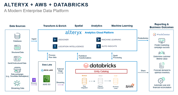 A diagram of a modern enterprise data platform integrating Alteryx, AWS, and Databricks. At the top, three company logos: Alteryx, AWS, and Databricks are shown. The diagram is divided into sections representing different stages of data processing. On the left, 'Data Sources' are listed, including Databases, Structured Data, Semi/Unstructured Data, and Streaming Data. These feed into the 'Transform & Enrich' stage where Alteryx processes raw data with a 'Designer' tool, and Data Lake with 'Delta Lake' and 'External Storage'. The 'Spatial' stage is handled by Alteryx with 'Location Intelligence'. The 'Analytics' stage shows 'Analytics Cloud Platform' with 'Machine Learning' and 'Auto Insights'. In parallel, Databricks handles 'Streaming' with tools for 'Bronze', 'Silver', and 'Gold' data processing steps involving 'Ingestion', 'Streaming', 'Cleansed', and 'Business'. The 'Machine Learning' stage involves 'Spark Processing'. The final output leads to 'Reporting & Business Outcomes' with the Tableau logo, indicating integration for data visualization and outcomes like predicting marketing campaign success, determining customer lifetime value, forecasting demand to optimize inventory, and automating year-end financial reconciliation.