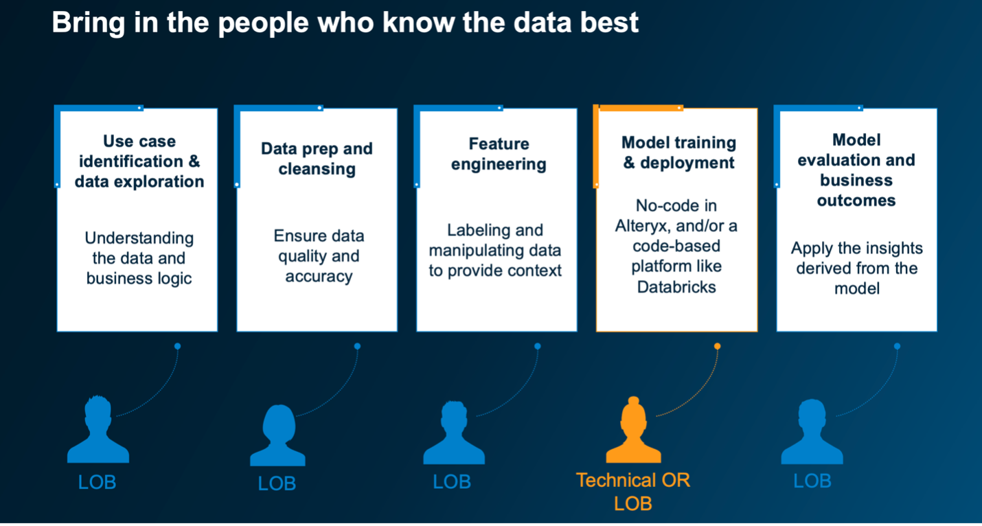 "An infographic titled 'Bring in the people who know the data best', depicting a workflow for data management and model development with different roles involved. There are five stages represented with icons and text boxes, connected by dotted lines. From left to right: 'Use case identification & data exploration' with a subtext 'Understanding the data and business logic', then 'Data prep and cleansing' with 'Ensure data quality and accuracy', followed by 'Feature engineering' with 'Labeling and manipulating data to provide context'. The fourth stage is 'Model training & deployment' with 'No-code in Alteryx, and/or a code-based platform like Databricks', and the final stage is 'Model evaluation and business outcomes' with 'Apply the insights derived from the model'. Below the stages are silhouettes representing roles involved in each stage, colored differently with the label 'LOB' under each, except the fourth stage, which has a unique silhouette colored in orange and is labeled 'Technical OR LOB'."