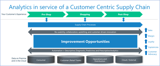 Analytics in Service of a Customer Centric Supply Chain 