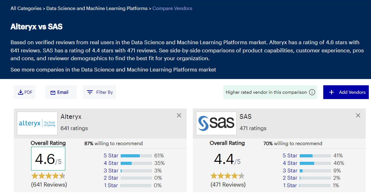 Alteryx vs SAS rapport Gartner Peer Insights Alteryx