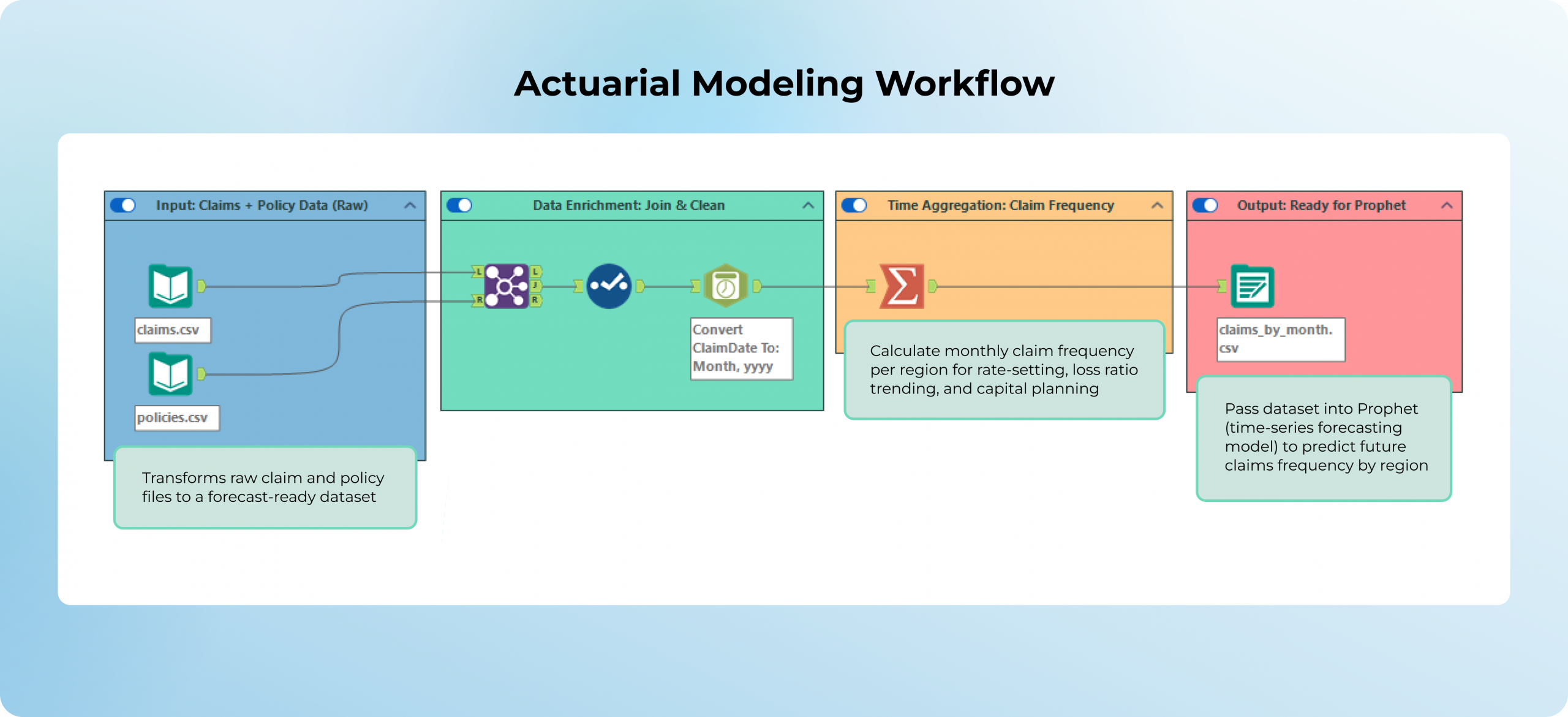 Workflow für die aktuarielle Modellierung