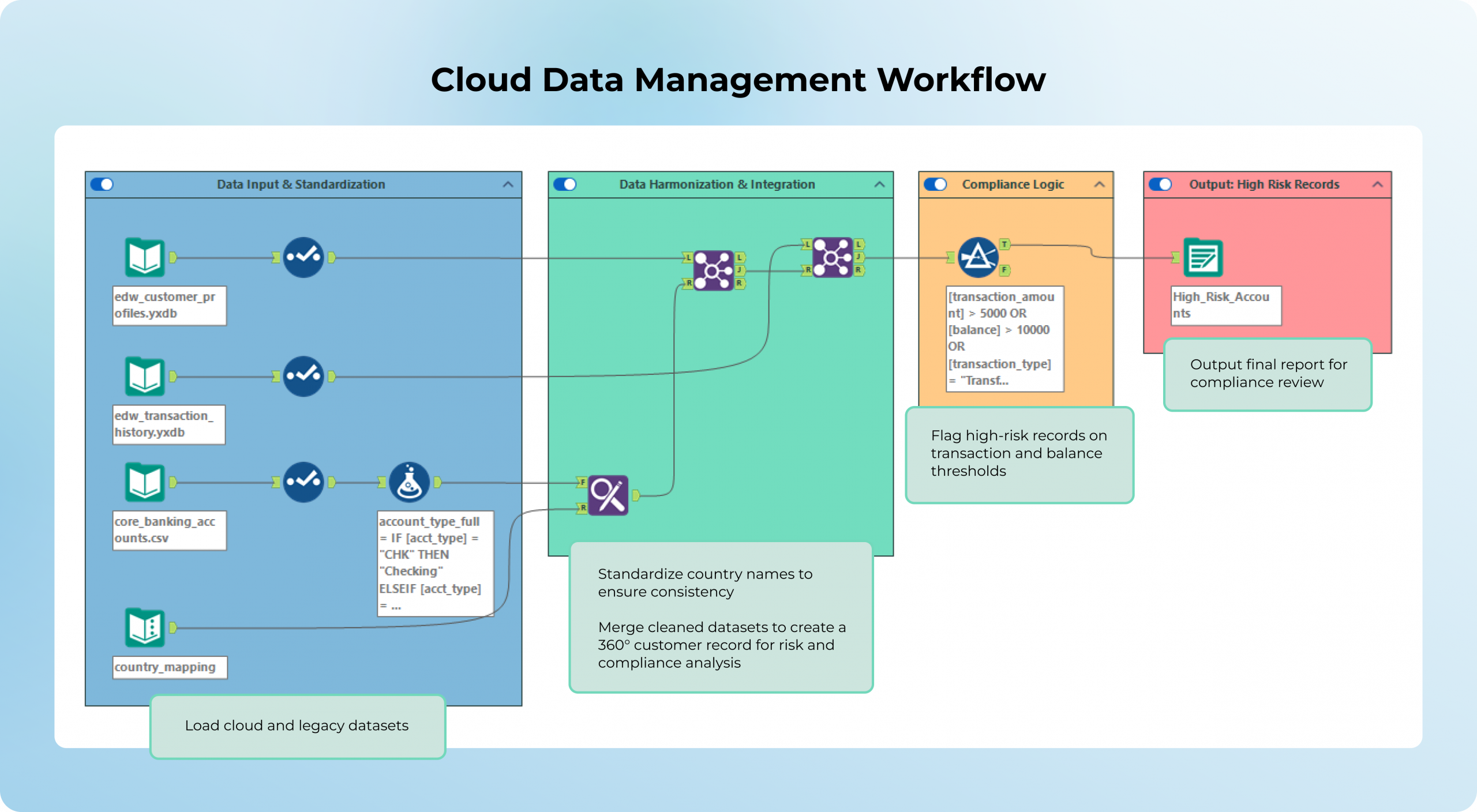 Cloud Data Management Workflow
