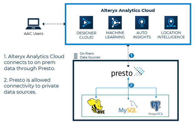 This image is an infographic explaining the connectivity of Alteryx Analytics Cloud (AAC) with on-premises data sources using Presto. On the top left, there's a symbol representing AAC Users connected to a cloud icon labeled "Alteryx Analytics Cloud," which includes elements such as "DESIGNER CLOUD," "MACHINE LEARNING," "AUTO INSIGHTS," and "LOCATION INTELLIGENCE." Below, two key points are listed: 1) Alteryx Analytics Cloud connects to on-prem data through Presto. 2) Presto is allowed connectivity to private data sources. In the center, a diagram shows the workflow with two steps. The first step, indicated by a dotted arrow and the number '1', connects "On Prem Data Sources" to "presto." The second step, indicated by the number '2', shows solid arrows pointing from "presto" to three database icons: "HIVE," "MySQL," and "PostgreSQL." Each database icon is represented by their respective logos.